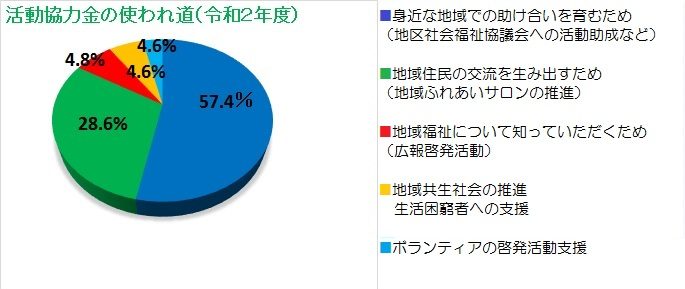 活動協力金の使われ道(令和2年度)